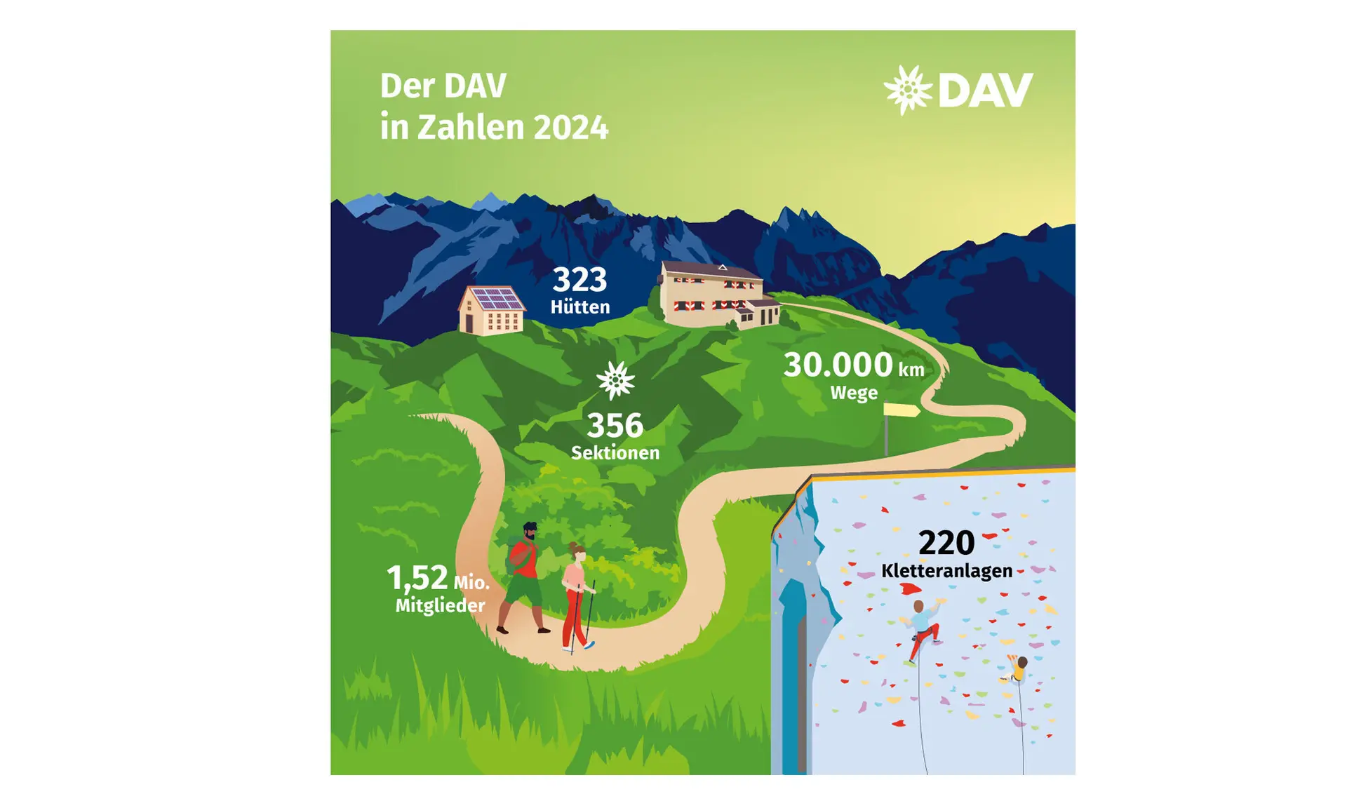 Der DAV in Zahlen: Infografik zum Ehrenamt im Deutschen Alpenverein. | © Marmota Maps
